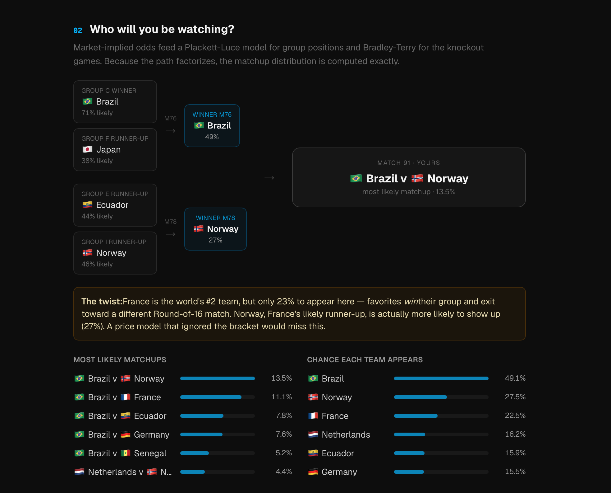 Bracket-path diagram: the Group C winner (Brazil) and the Group F runner-up feed Match 76; the Group E and Group I runner-ups feed Match 78; the two winners meet in Match 91. Below, the matchup distribution and a callout noting France is only ~23% to appear.