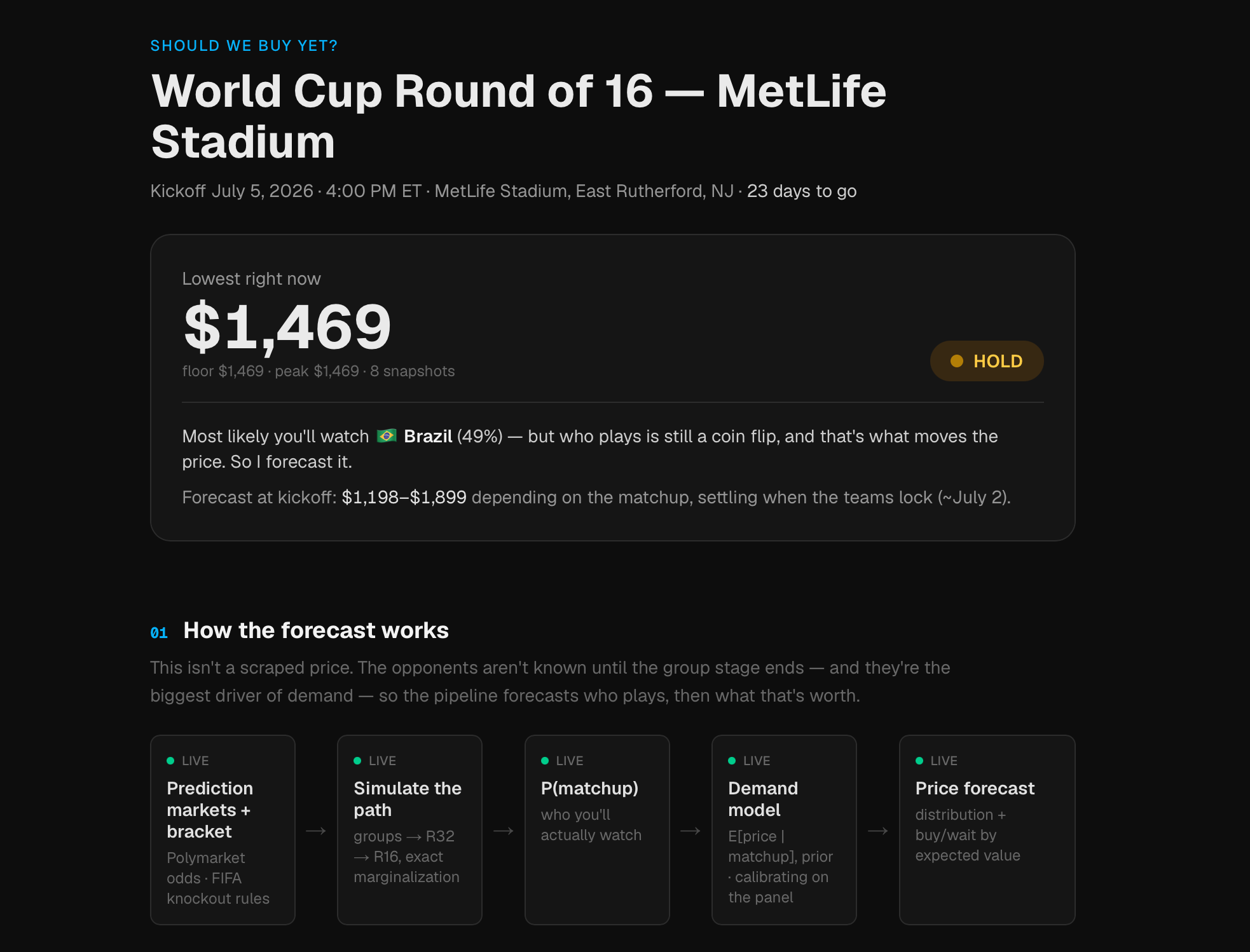 The live dashboard: the current price and buy/wait signal up top, then the five-stage forecast pipeline: prediction markets and the bracket, simulate the path, P(matchup), demand model, price forecast.